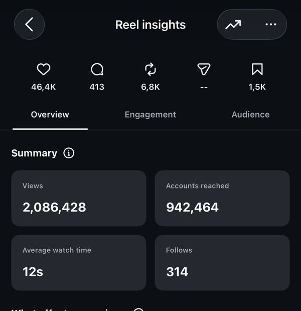 Instagram Reel statisztika — 2 086 428 megtekintés