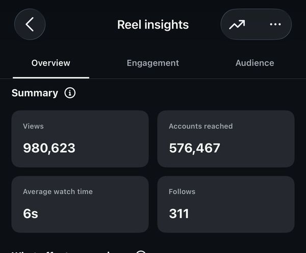 Instagram Reel statisztika — 980 623 megtekintés