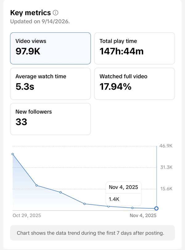 TikTok videó-statisztika — 97,9K megtekintés