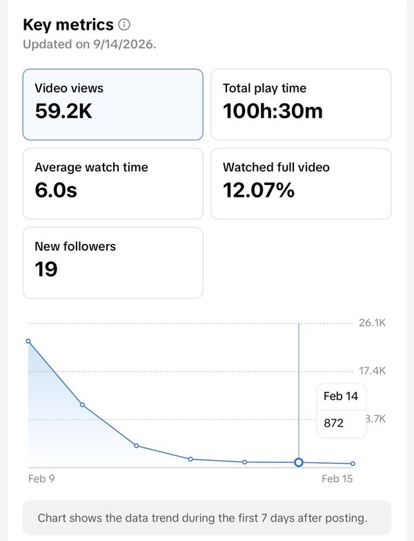 TikTok videó-statisztika — 59,2K megtekintés